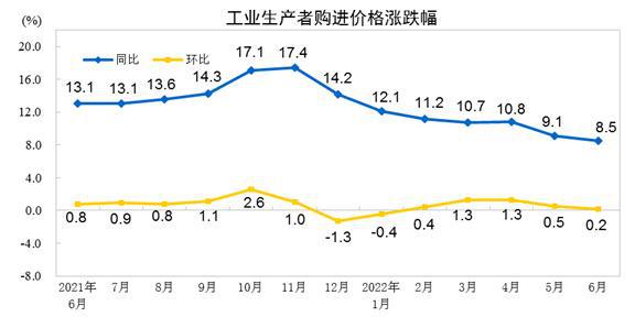 2022年6月份全国PPI同比上涨61% 环比持平开云 开云体育APP(图2)