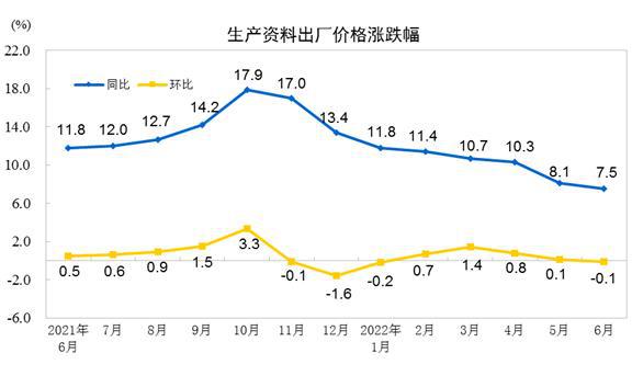 2022年6月份全国PPI同比上涨61% 环比持平开云 开云体育APP(图3)