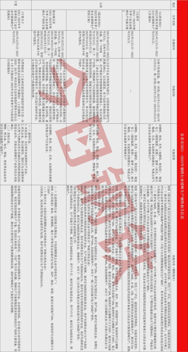 13省市20余家钢企发布停产检修计划！停产最长至明年3月15日开云 开云体育(图2)