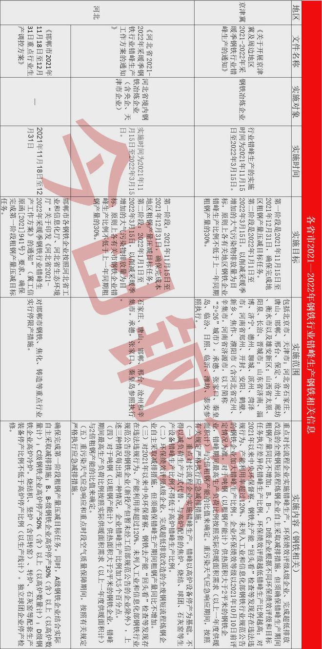 13省市20余家钢企发布停产检修计划！停产最长至明年3月15日开云 开云体育(图1)