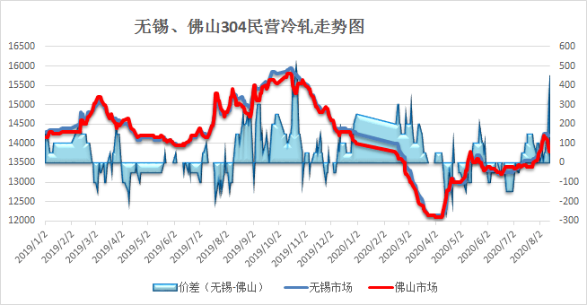 不锈开云 开云体育官网钢--就因为“他”304在无锡和佛山竟差400！(图1)
