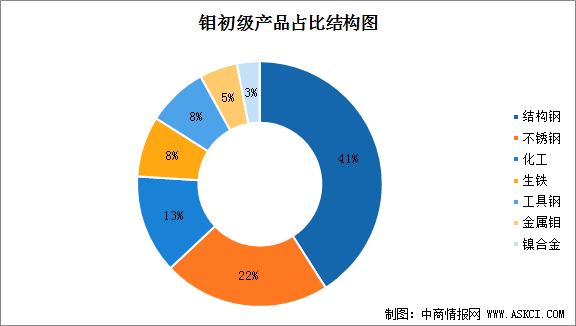 开云 开云体育官网2021年中国钼金属制品大数据分析（图）(图2)