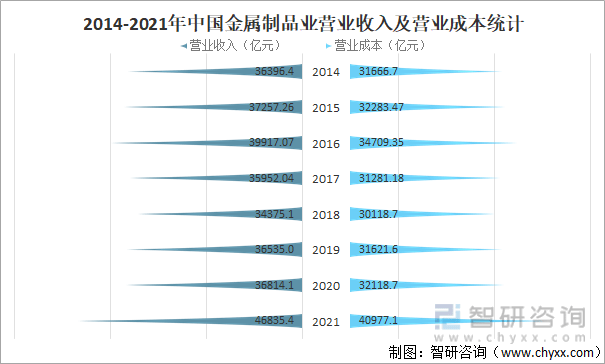 2021年中国金属制品业营业收入达468354开云体育 开云平台亿元利润总额达22567亿元[图](图6)