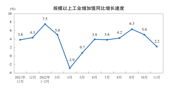 开云体育 开云平台国家统计局：2022年11月份规模以上工业增加值增长22%(图1)
