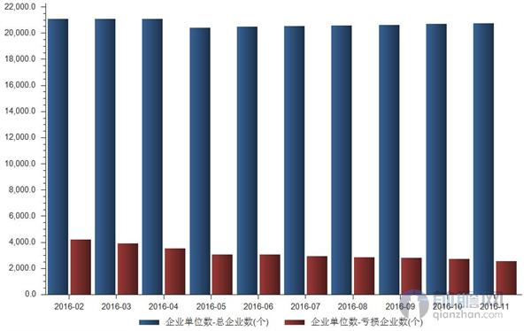 截至2016年11月我国金属制品业企业数量达2073开云 开云体育官网3个(图1)
