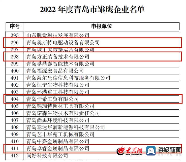 开云 开云体育喜报 平度经开区4家企业成功认定为2022年度青岛市雏鹰企业(图1)