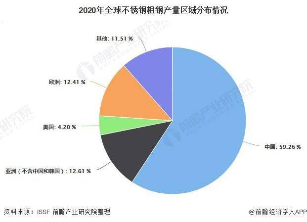 2021年中国不锈钢行业市场供需现状及细分市场分析 中国不锈钢产量占全球的开云 开云体育近60%(图1)