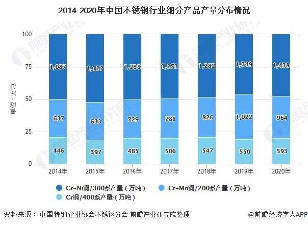 2021年中国不锈钢行业市场供需现状及细分市场分析 中国不锈钢产量占全球的开云 开云体育近60%(图3)
