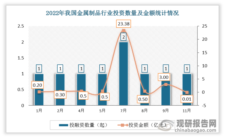【投融资】2022年我国金属制品行业投融资情况汇总 A轮事件最为活跃开云体育 开云平台(图2)
