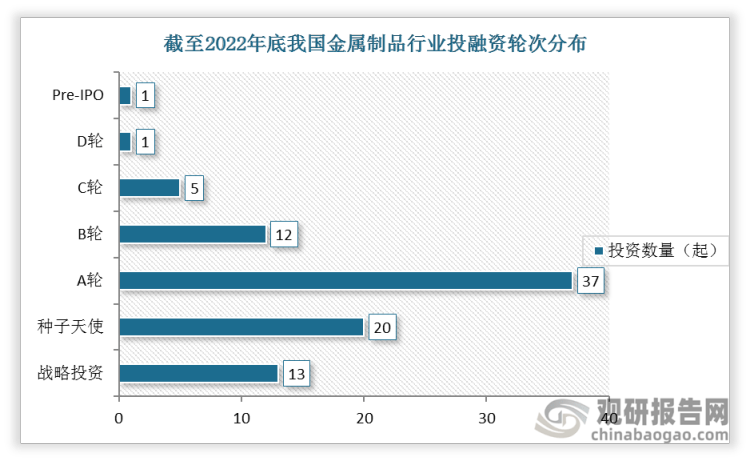 【投融资】2022年我国金属制品行业投融资情况汇总 A轮事件最为活跃开云体育 开云平台(图3)