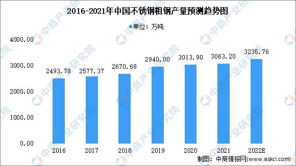 2022年中国不锈开云体育 kaiyun.com 官网入口钢市场现状及未来发展前景分析(图1)