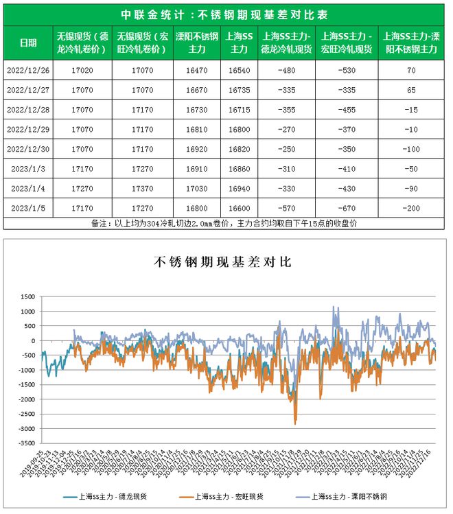 开云 开云体育平台不锈钢日评 - 期货大幅回落 现货销售转弱（2023年1月5日）(图1)