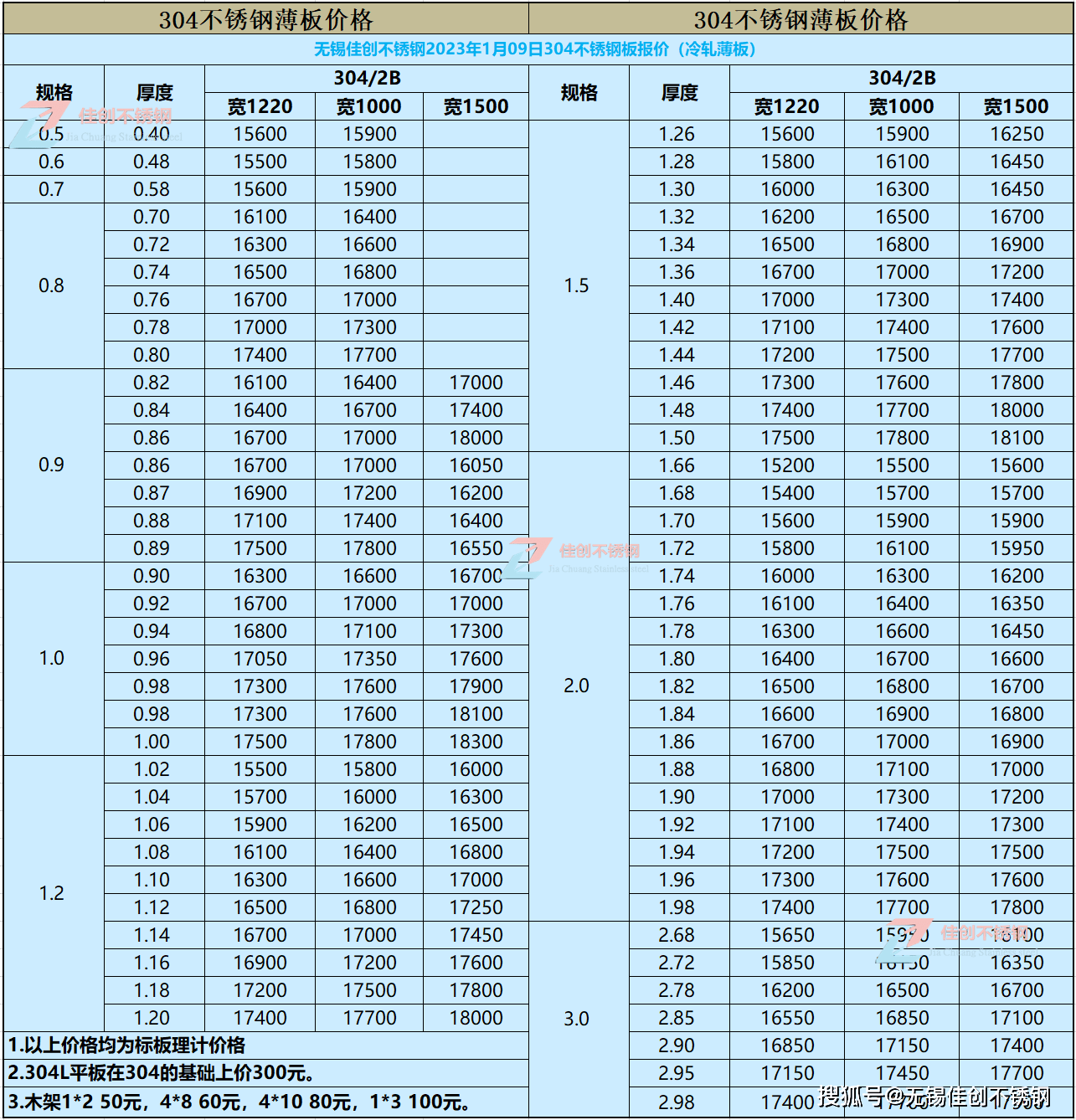 Kaiyun 开云无锡304不锈钢价格表【2023年1月9日佳创不锈钢最新报价】(图1)