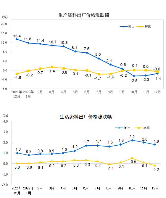 2022年12月份工业生产者出厂价格同比下降07%开云 开云体育 环比下降05%(图3)