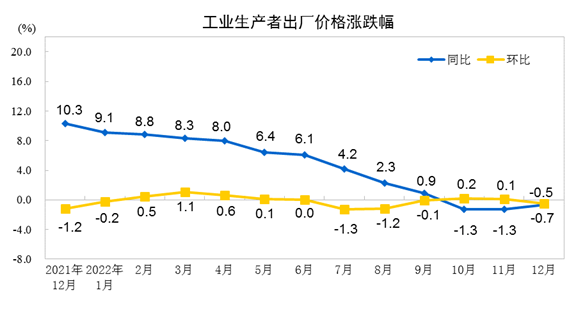 2022年12月份工业生产者出厂价格同比下降07%开云 开云体育 环比下降05%(图1)