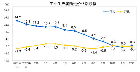 2022年12月份工业生产者出厂价格同比下降07%开云 开云体育 环比下降05%(图2)