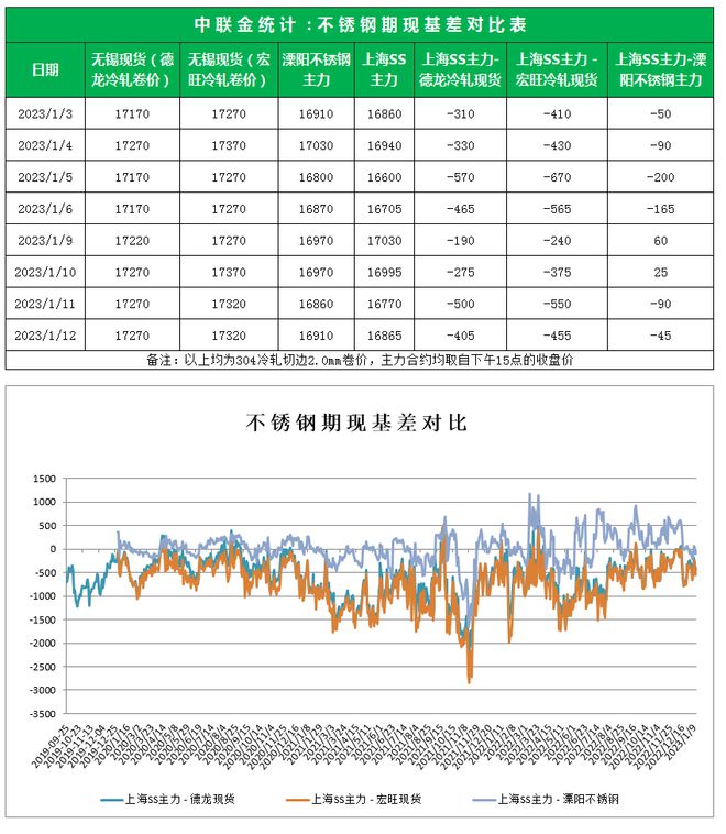 不锈钢日评 - 市场陆续放假 行情表现平稳 （2023年1月12日）开云体育 kaiyun.com 官网入口(图1)