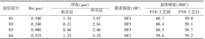 开云 开云体育APP应用多层ZrNZrCN涂层提高滚动轴承摩擦学性能(图14)