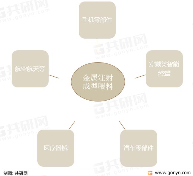 全球及中国金属注射成型喂料开云 开云体育平台市场规模现状及主要企业竞争格局分析(图2)