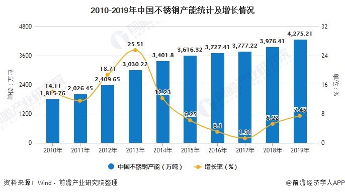 开云 开云体育官网2020年中国不锈钢行业市场现状及发展前景分析 25年产量规模有望突破4000万吨(图1)
