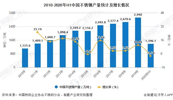 开云 开云体育官网2020年中国不锈钢行业市场现状及发展前景分析 25年产量规模有望突破4000万吨(图3)