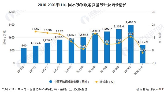开云 开云体育官网2020年中国不锈钢行业市场现状及发展前景分析 25年产量规模有望突破4000万吨(图4)