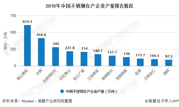 开云 开云体育官网2020年中国不锈钢行业市场现状及发展前景分析 25年产量规模有望突破4000万吨(图6)