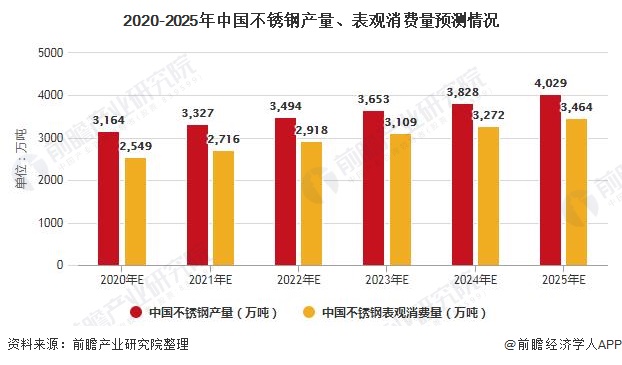 开云 开云体育官网2020年中国不锈钢行业市场现状及发展前景分析 25年产量规模有望突破4000万吨(图8)