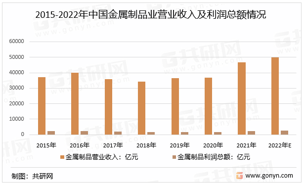 开云 开云体育平台2022年中国金属零部件行业分类、经营现状及市场竞争格局分析[图](图3)