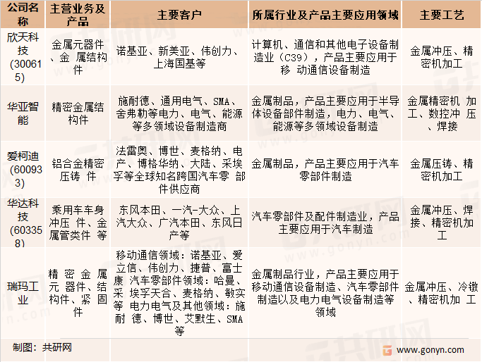 开云 开云体育平台2022年中国金属零部件行业分类、经营现状及市场竞争格局分析[图](图4)