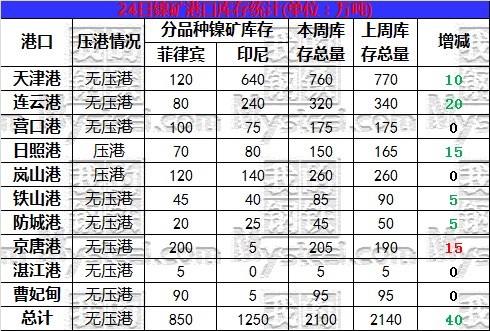 开云 开云体育官网不锈钢原料一周综述（520-524）(图1)