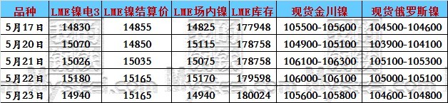 开云 开云体育官网不锈钢原料一周综述（520-524）(图2)