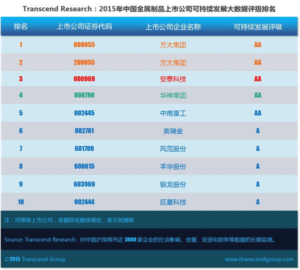开云体育 开云平台超验：中国金属制品上市公司可持续发展大数据评级(图1)