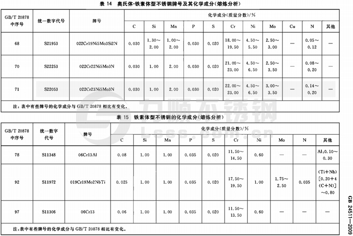 不锈钢材质国家标准(国标GB24511-开云 开云体育平台2009)(图2)
