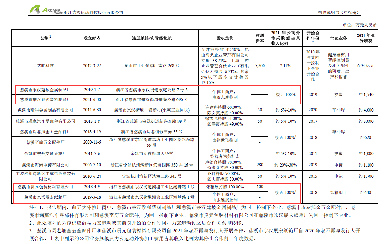 调查丨健身器材“老大”力玄运动IPO：被“偏爱”的供应商力驾金属是什么来头？Kaiyun 开云(图3)