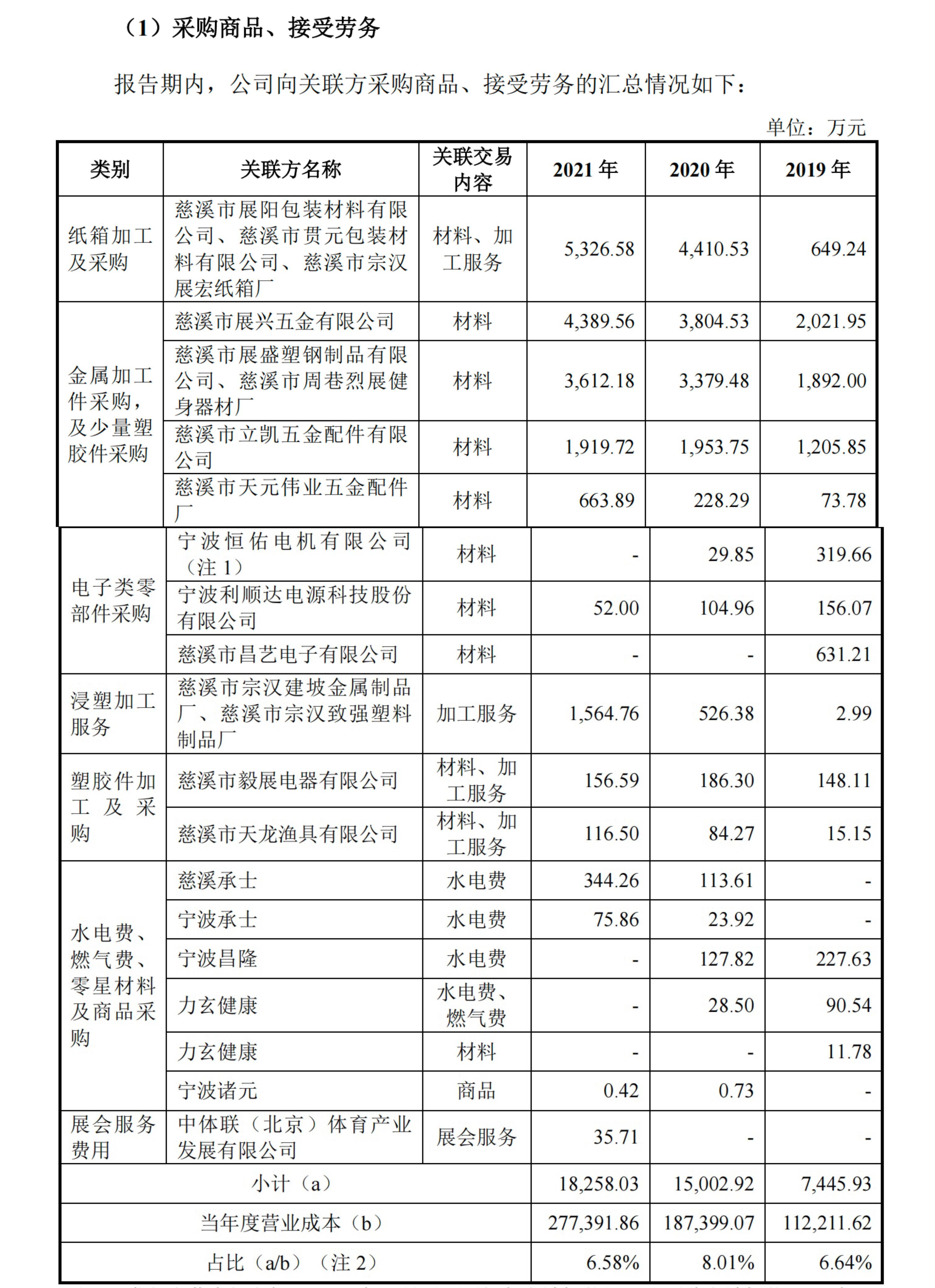 调查丨健身器材“老大”力玄运动IPO：被“偏爱”的供应商力驾金属是什么来头？Kaiyun 开云(图2)