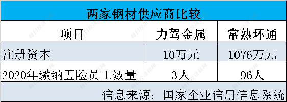 调查丨健身器材“老大”力玄运动IPO：被“偏爱”的供应商力驾金属是什么来头？Kaiyun 开云(图5)