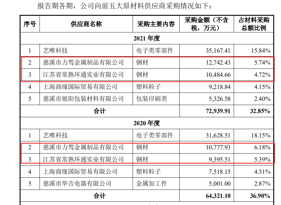 调查丨健身器材“老大”力玄运动IPO：被“偏爱”的供应商力驾金属是什么来头？Kaiyun 开云(图4)