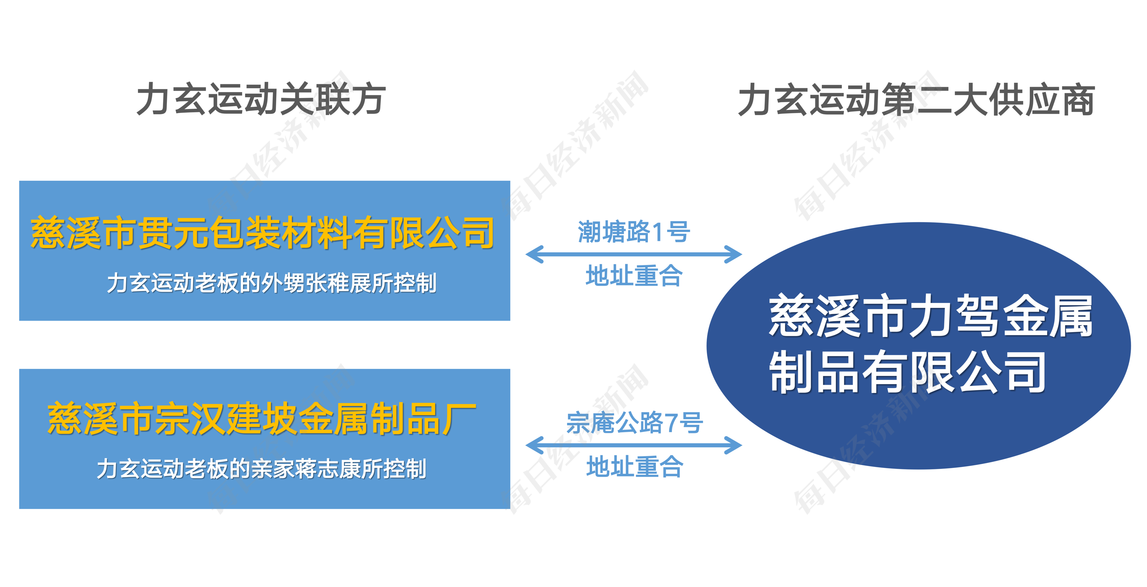 调查丨健身器材“老大”力玄运动IPO：被“偏爱”的供应商力驾金属是什么来头？Kaiyun 开云(图7)