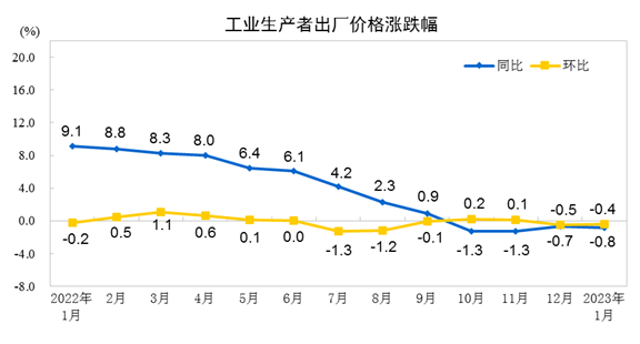 统计局：1月份PPI同比下降08%15个工业开云 开云体育APP行业大类价格下降(图1)