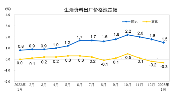 统计局：1月份PPI同比下降08%15个工业开云 开云体育APP行业大类价格下降(图4)