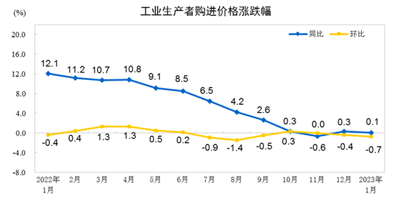 统计局：1月份PPI同比下降08%15个工业开云 开云体育APP行业大类价格下降(图2)