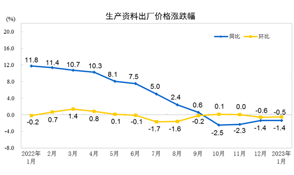 统计局：1月份PPI同比下降08%15个工业开云 开云体育APP行业大类价格下降(图3)