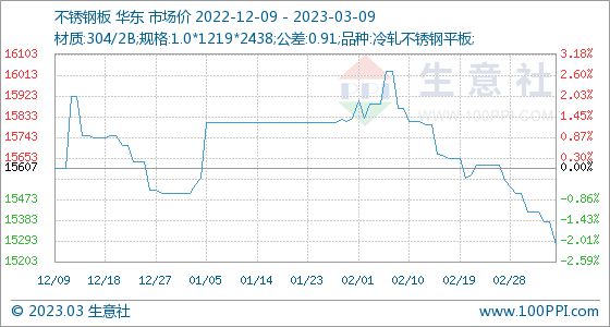 开云体育 开云平台3月9日生意社不锈钢板基准价为1527857元吨(图1)