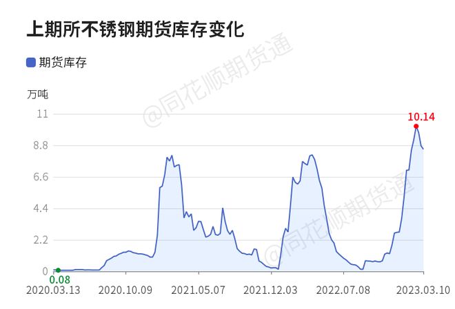 【收评】不锈钢日内上涨00开云体育 开云平台3% 机构称不锈钢超跌 或有反弹(图1)