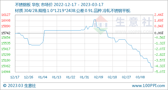3月17日生意开云 开云体育平台社不锈钢板基准价为1504286元吨(图1)