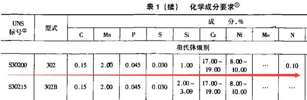 开云 开云体育官网AISI 302(S30200)不锈钢执行标准(图1)
