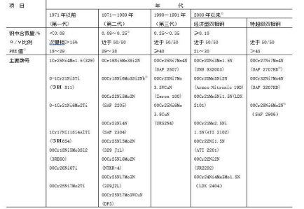 兰格视点：双相不锈钢的发展简史开云 开云体育官网(图1)