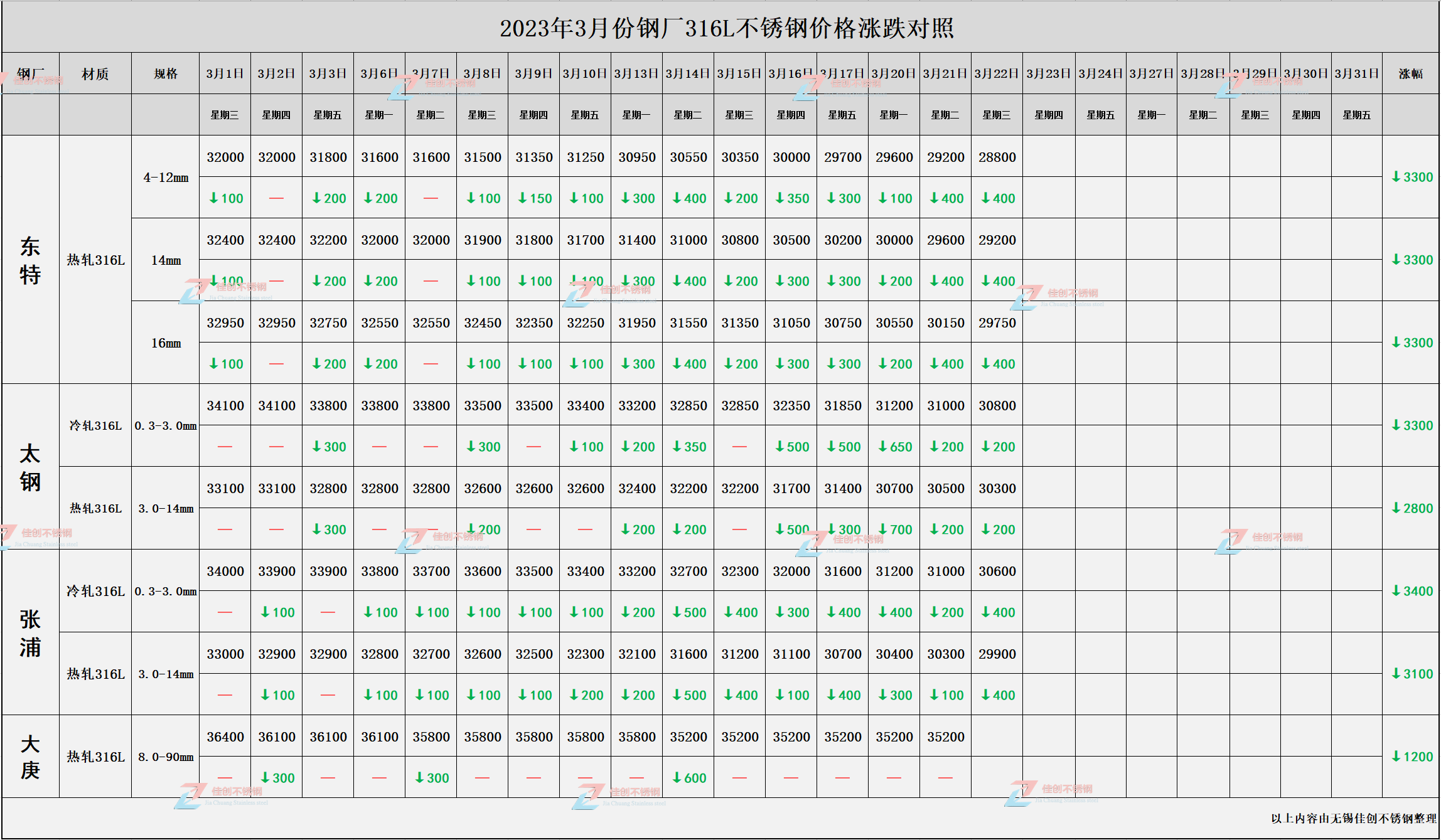 无锡3开云体育 kaiyun.com 官网入口16L不锈钢价格表【2023年3月23日佳创不锈钢最新报价】(图1)