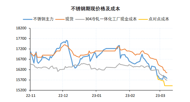 开云体育 kaiyun.com 官网入口不锈钢：钢厂环比继续增产、库存压力仍然较大(图2)